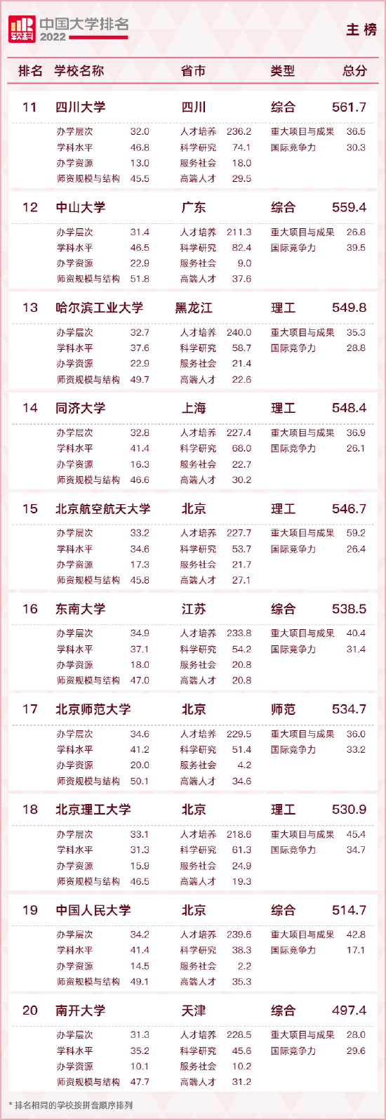 重磅发布：2022软科中国大学排名 (http://www.cstr.net.cn/) 教育 第3张