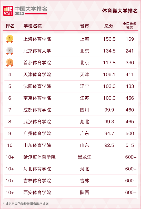 重磅发布：2022软科中国大学排名 (http://www.cstr.net.cn/) 教育 第23张