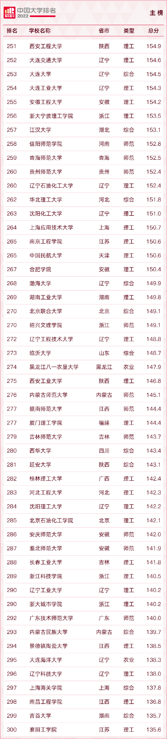 重磅发布：2022软科中国大学排名 (http://www.cstr.net.cn/) 教育 第15张