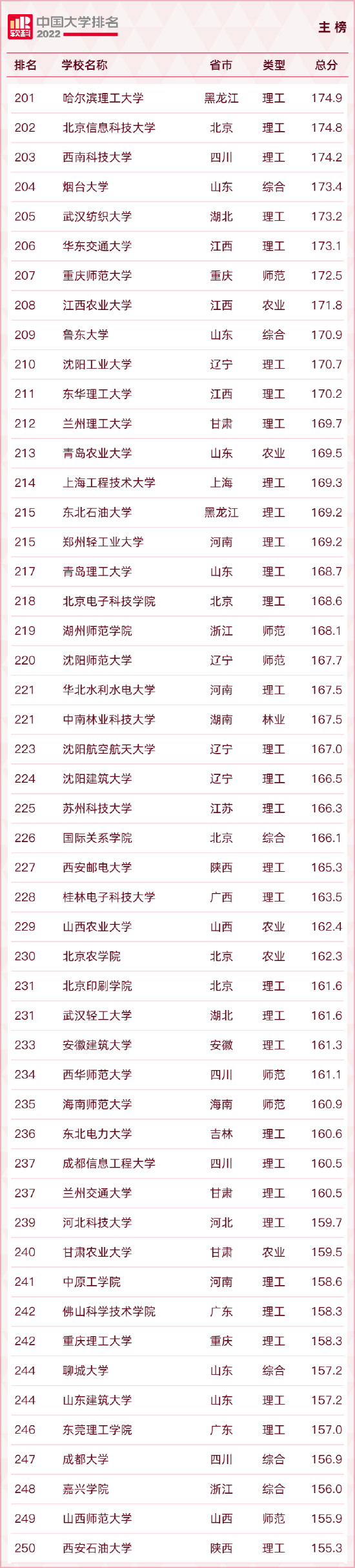 重磅发布：2022软科中国大学排名 (http://www.cstr.net.cn/) 教育 第14张