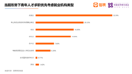 稳定成青年人才择业最看重因素 国企稳坐第一把交椅 (http://www.lingxun.net.cn/) 教育 第3张