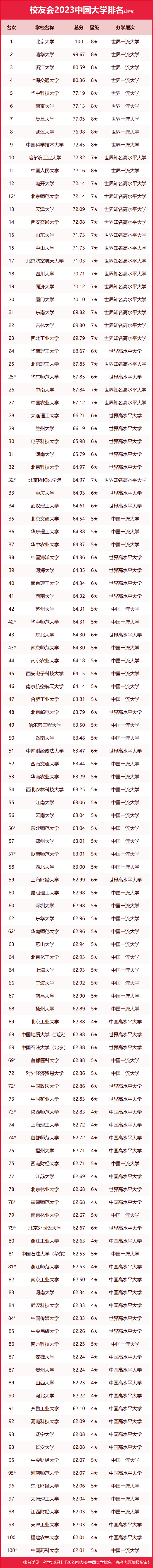 2023中国大学排名发布 北京大学蝉联第一 (http://www.cstr.net.cn/) 教育 第1张