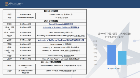 北京波士顿卫星校园诺维学院毕书蕾：70%前30录取揭秘 (http://www.cstr.net.cn/) 教育 第3张