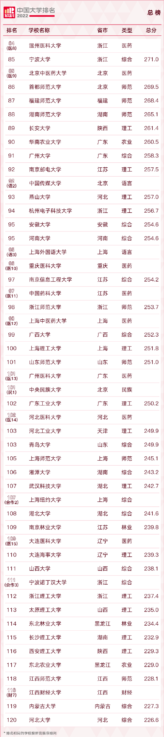 重磅发布：2022软科中国大学排名 (http://www.cstr.net.cn/) 教育 第33张