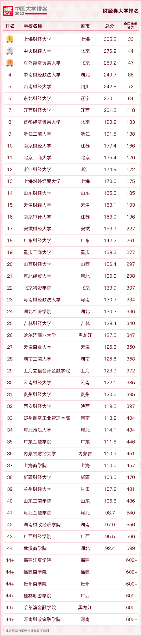 重磅发布：2022软科中国大学排名 (http://www.cstr.net.cn/) 教育 第18张