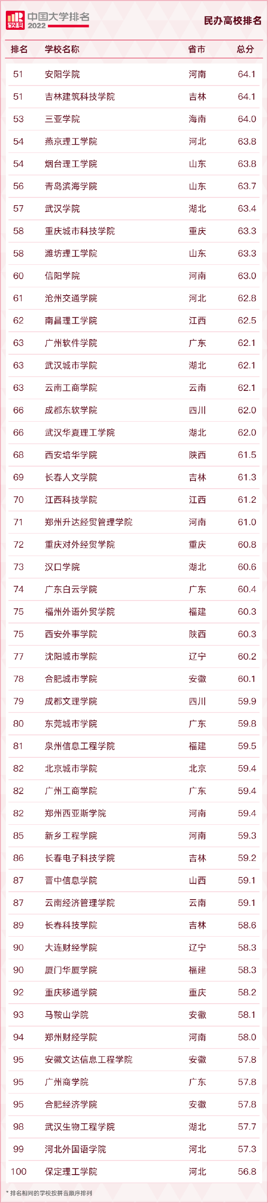 重磅发布：2022软科中国大学排名 (http://www.cstr.net.cn/) 教育 第27张