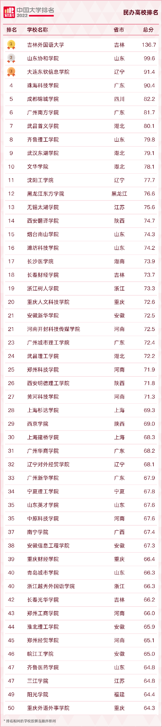 重磅发布：2022软科中国大学排名 (http://www.cstr.net.cn/) 教育 第26张