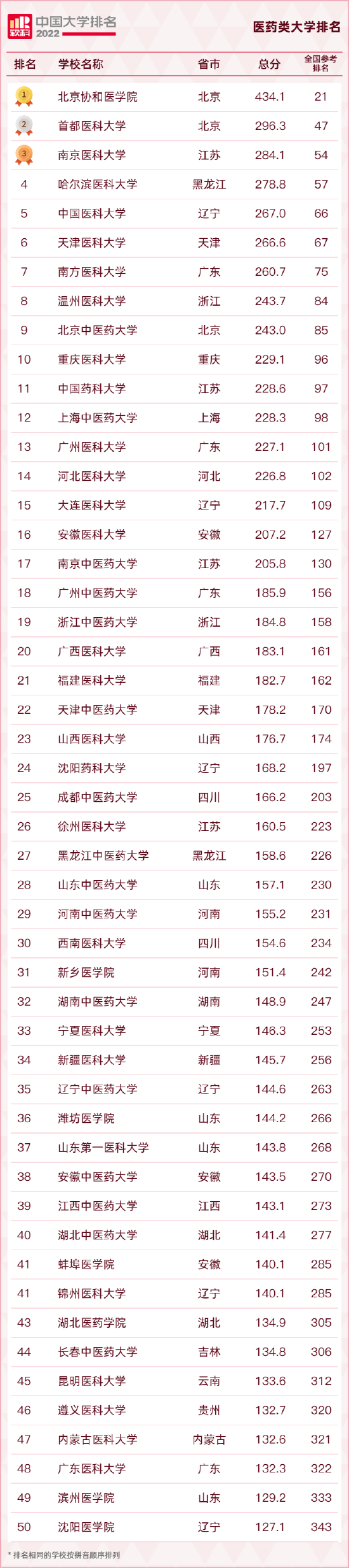 重磅发布：2022软科中国大学排名 (http://www.cstr.net.cn/) 教育 第16张