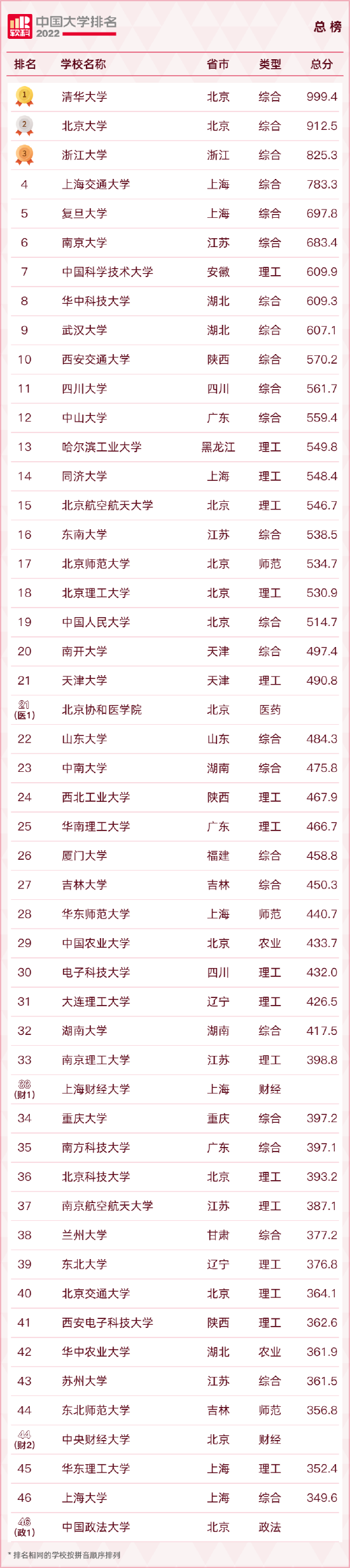 重磅发布：2022软科中国大学排名 (http://www.cstr.net.cn/) 教育 第31张