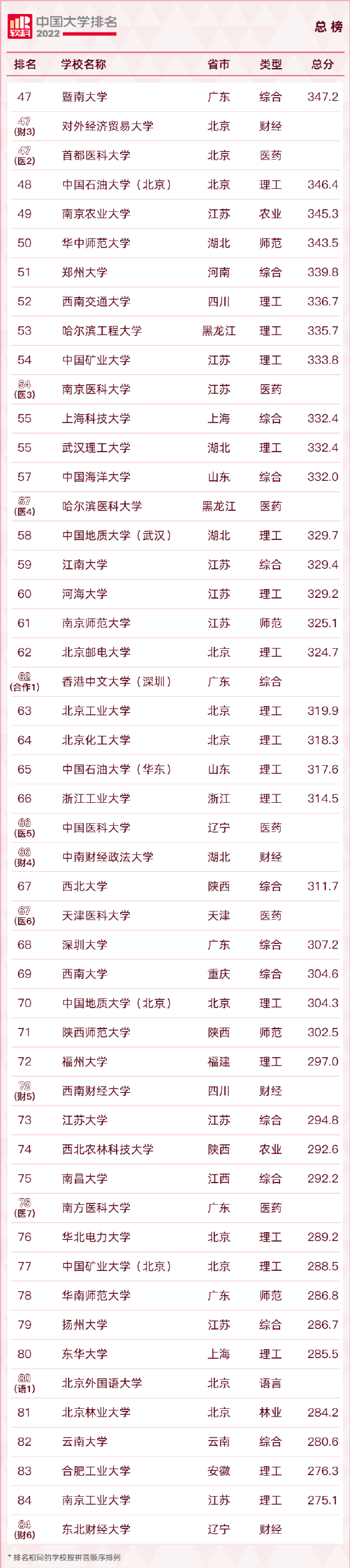 重磅发布：2022软科中国大学排名 (http://www.cstr.net.cn/) 教育 第32张