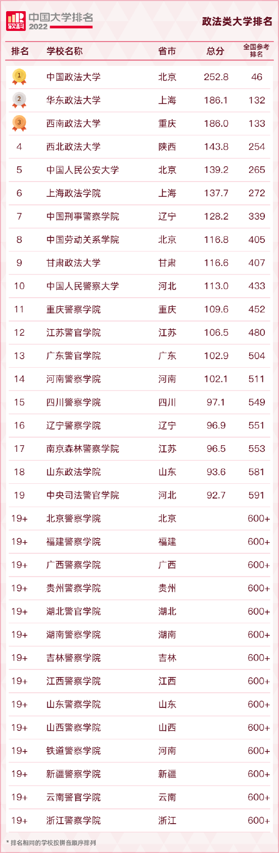 重磅发布：2022软科中国大学排名 (http://www.cstr.net.cn/) 教育 第21张