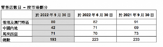 三个月关店30家，莎莎国际正褪去昔日光环 (http://www.cstr.net.cn/) 教育 第2张