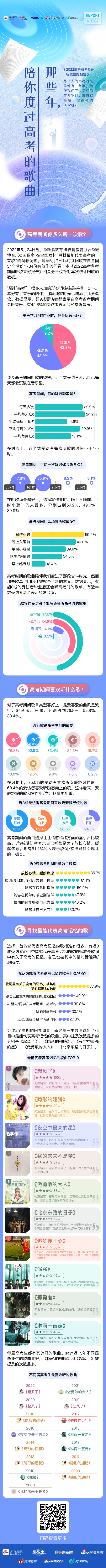 为高考点一首歌：2022高考备考期间听歌喜好报告发布 (http://www.lingxun.net.cn/) 教育 第1张