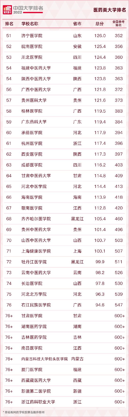 重磅发布：2022软科中国大学排名 (http://www.cstr.net.cn/) 教育 第17张