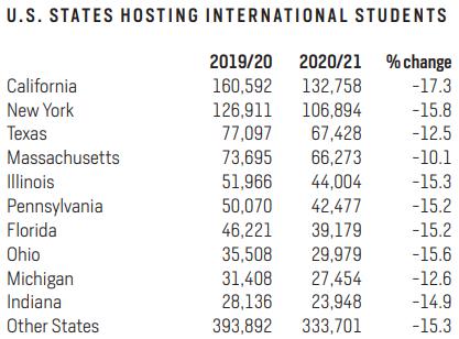 2021美国门户开放报告：中国连续12年成为最大国际生源国 (http://www.cstr.net.cn/) 教育 第6张