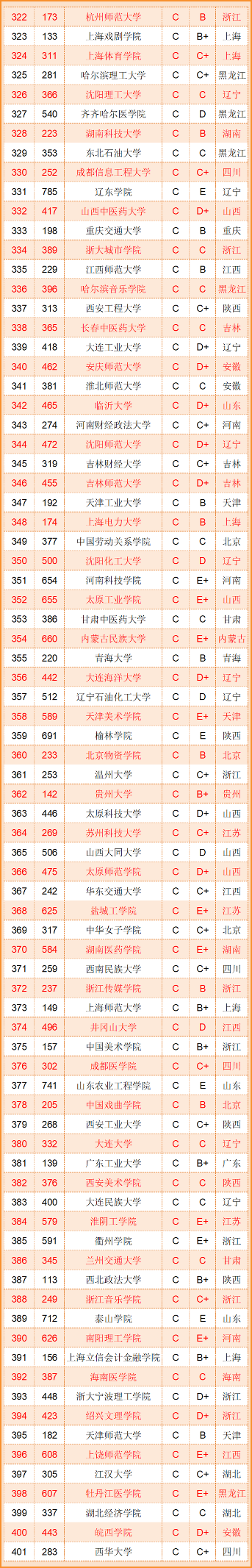 武书连2022中国大学本科毕业生质量排行榜 (http://www.cstr.net.cn/) 教育 第6张