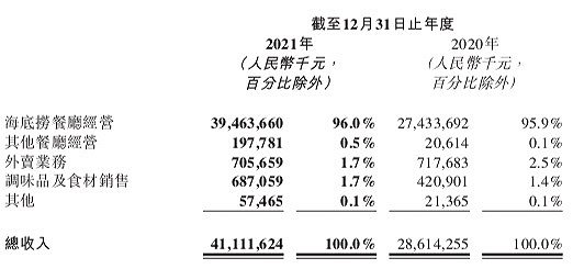 海底捞预计上半年亏超2亿，少了近80家店 (http://www.lingxun.net.cn/) 教育 第3张