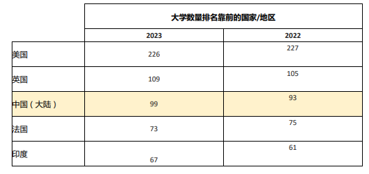 2023年世界大学学科排名发布 中国大陆高校上榜学科数量创新高 (http://www.wu321.cn/) 蚂蚁天地 第1张