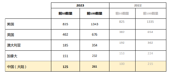 2023年世界大学学科排名发布 中国大陆高校上榜学科数量创新高 (http://www.wu321.cn/) 蚂蚁天地 第2张
