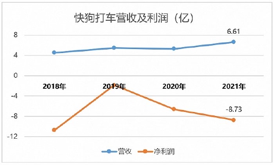 快狗打车亏损，抽佣率大幅下降 (http://www.cstr.net.cn/) 教育 第2张