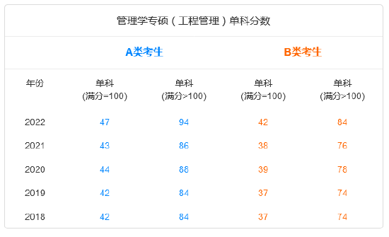 近五年考研国家线及趋势图：管理学专硕（工程管理） (http://www.paipi.cn/) 教育 第2张