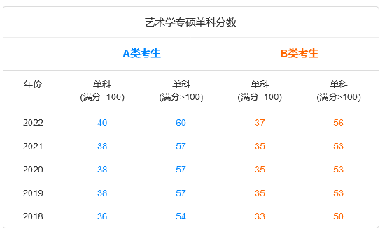 近五年考研国家线及趋势图：艺术学专硕 (http://www.paipi.cn/) 教育 第2张