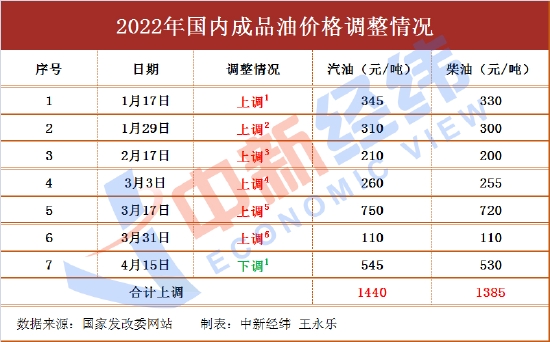 油价上涨，加满一箱或多花5.5元 (http://www.cstr.net.cn/) 教育 第2张