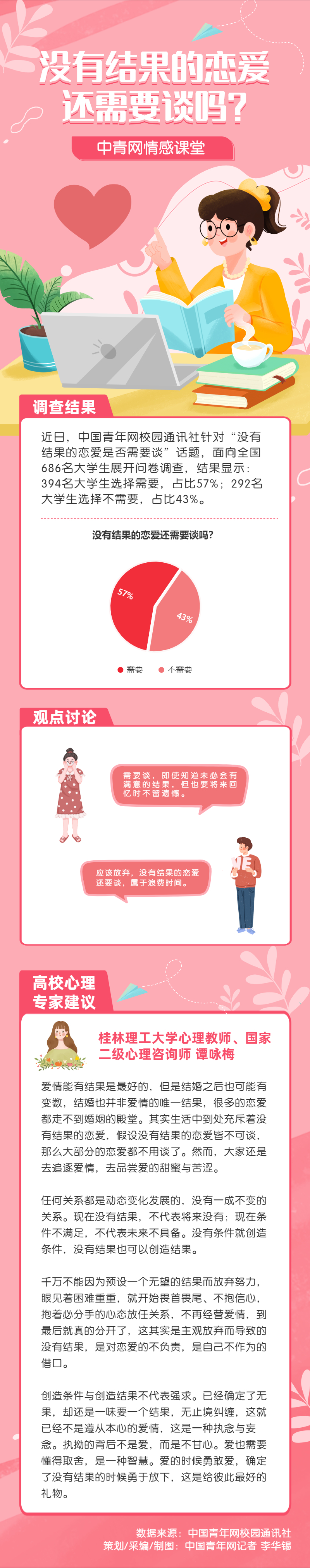 近六成受访大学生认为没有结果的恋爱需要谈 (http://www.cstr.net.cn/) 教育 第1张