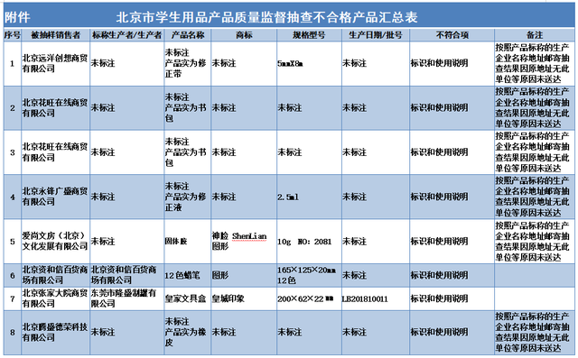 家长注意：北京抽查学生用品8组批不合格 (http://www.lingxun.net.cn/) 教育 第2张