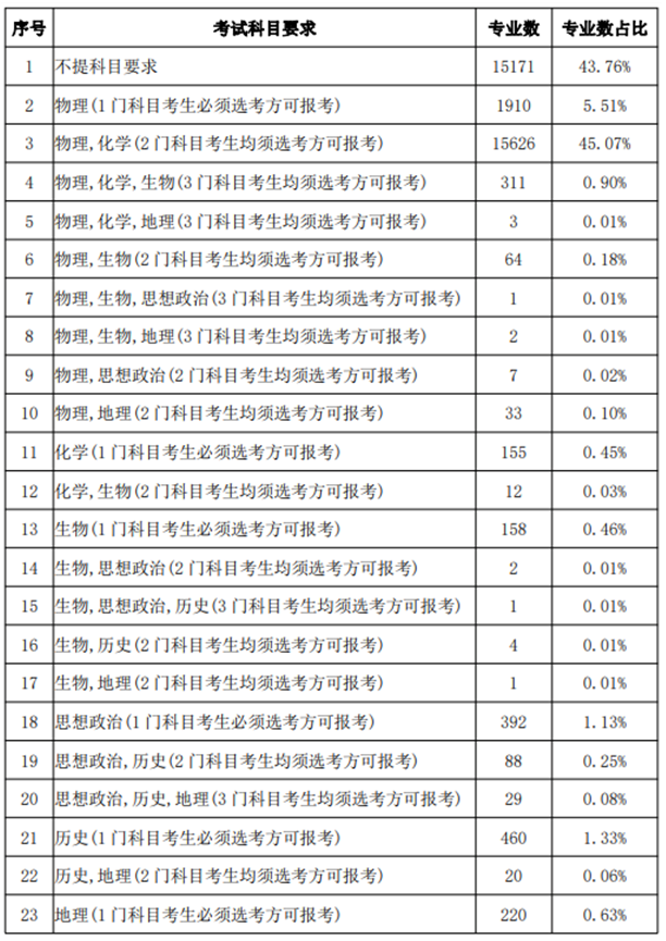 2024新高考选科变化：高校理工专业大多要求兼选物化 (http://www.lingxun.net.cn/) 教育 第1张