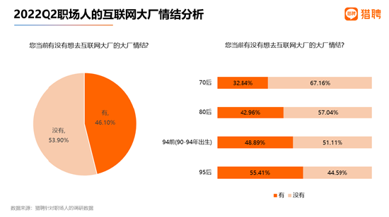 互联网大厂对年轻人仍具吸引力 95后下半年跳槽意愿最高 (http://www.paipi.cn/) 教育 第2张