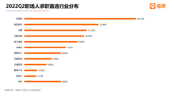 互联网大厂对年轻人仍具吸引力 95后下半年跳槽意愿最高 (http://www.paipi.cn/) 教育 第1张