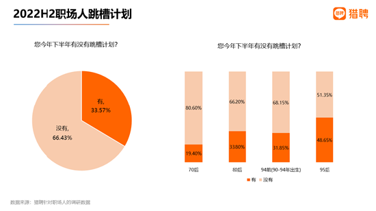 互联网大厂对年轻人仍具吸引力 95后下半年跳槽意愿最高 (http://www.paipi.cn/) 教育 第3张