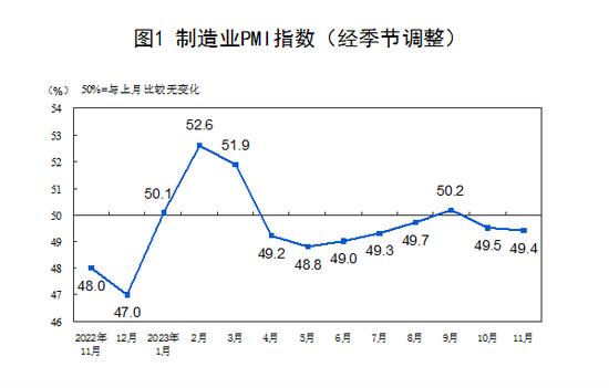 11月制造业PMI再度下跌，经济回升动能仍需加强