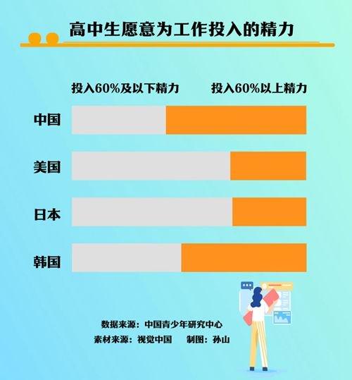 中美日韩四国高中生调研：中国高中生更想做对社会有贡献的工作
