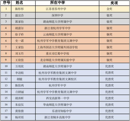 第三届丘成桐女子中学生数学竞赛获奖者名单。