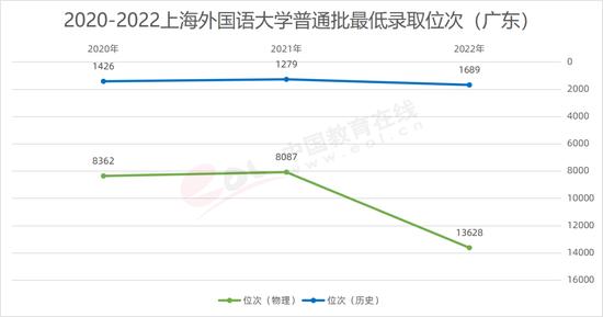 图3.4.7 2020-2022年上海外国语大学普通批最低录取位次（广东） 数据来源：广东省考试院
