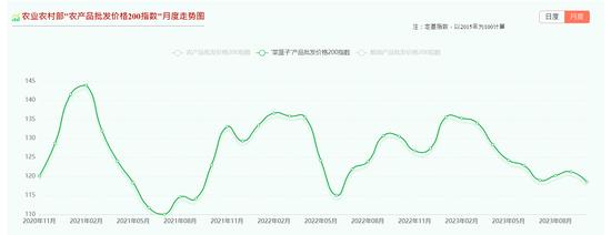 “菜篮子”产品批发价格200指数图 图片来源/农村农业部