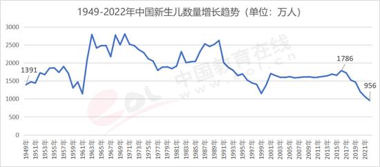 图1.4.1 1949-2022年中国新生儿数量增长趋势 数据来源：国家统计局
