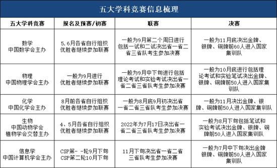 竞赛举办时间请以主办方最新公布为准