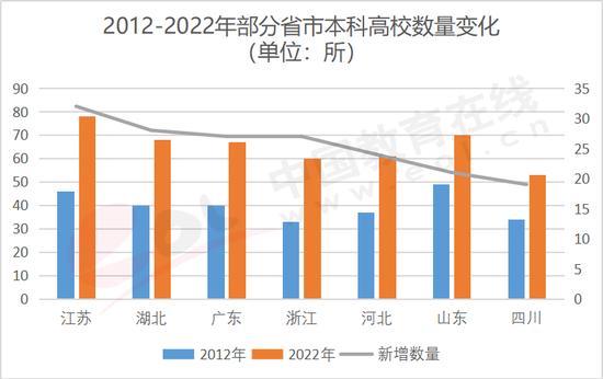 图2.2.2 2012-2022年部分省份本科高校数量变化 数据来源：教育部