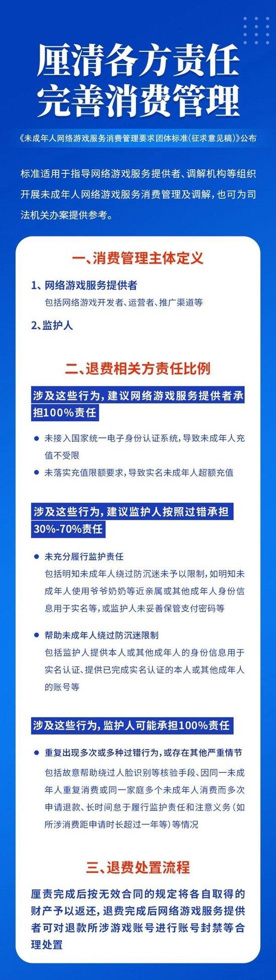 首个未成年人网游退费团标将出台:监护人与游戏方需按错担责