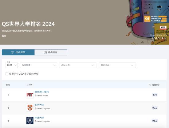 QS近日正式发布2024年世界大学排名，宣布引入了3项全新评价指标。QS官网截图