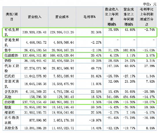 骑士乳业2022年经营数据