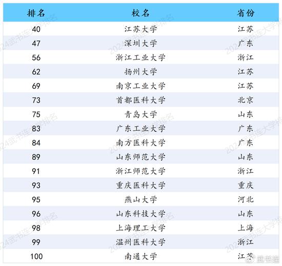 武书连2024中国大学排名发布 清华综合实力排名第一