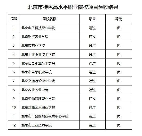 12所职校全部以等级“优”通过验收。图/北京市教委官网