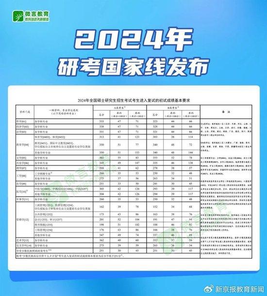 2024研考国家线公布 如何看待分数线涨落？