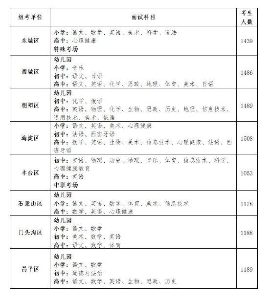 北京教师资格面试12月9日起举行 考生人数超1.6万