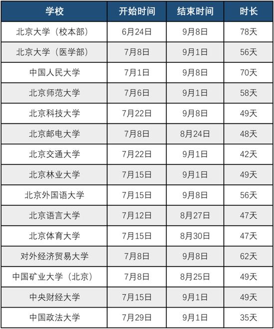 北京地区部分高校暑假时间安排公布：北大最长 78天