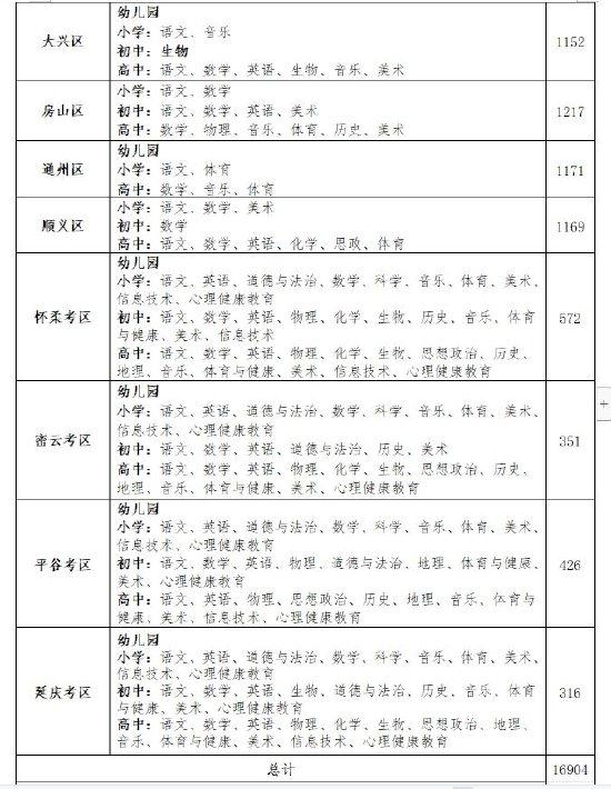 北京市2023年下半年中小学教师资格考试（面试）组考科目安排 图/北京市教委官方网站